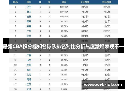 最新CBA积分榜知名球队排名对比分析热度激增表现不一